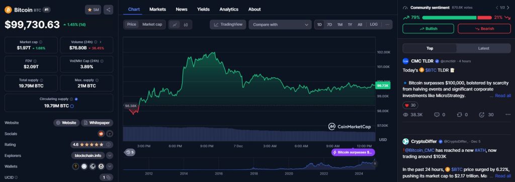 Bitcoin price as of 7-Dec-24. Credits to CoinMarketCap.com